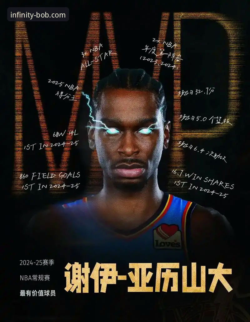 半岛·bob便捷登录iOS版 亚历山大MVP之路深度剖析:从技术数据看新一代篮球统治者的崛起